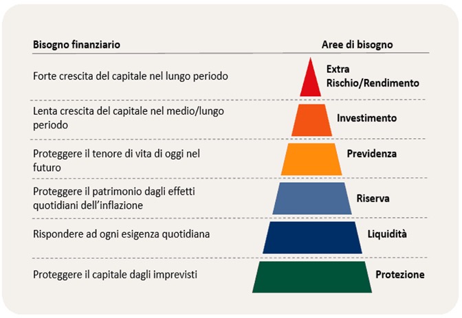 Tipologie di bisogno finanziario: protezione, liquidità, riserva, previdenza, investimento, extra rischio e rendimento