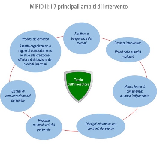 MiFID II: i sette principali ambiti di intervento a tutela dell'investitore