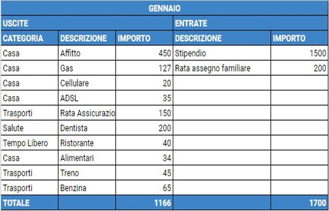 Esempio di tabella mensile di bilancio familiare con uscite per categoria ed entrate